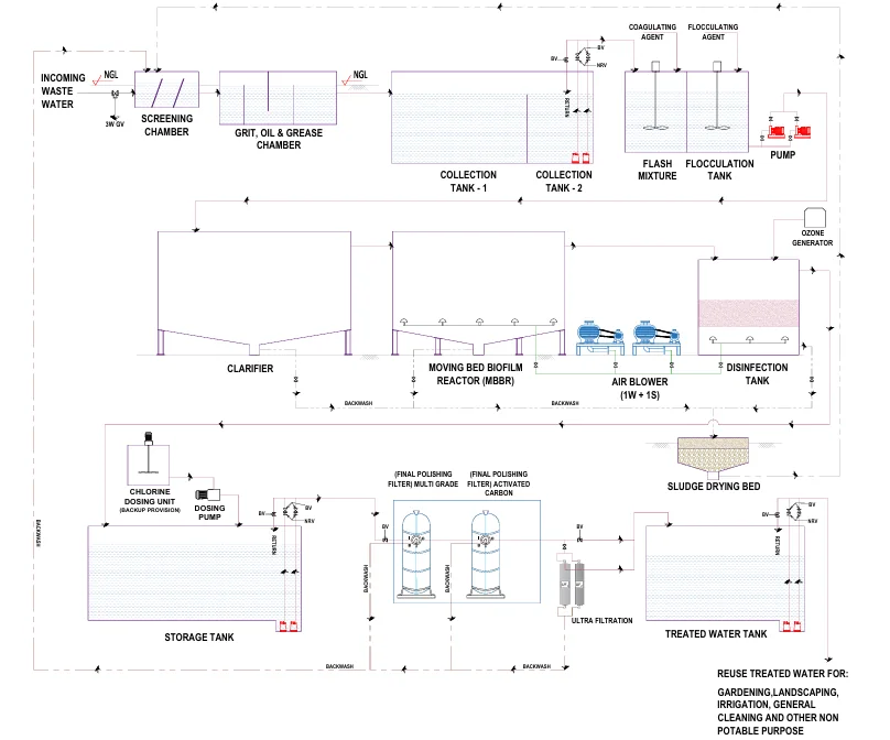 MBBR Sewage Treatment Plant - Process design