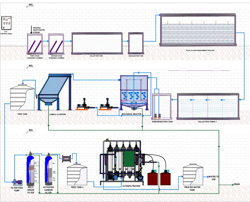 Process flow diagram for an MBR sewage treatment plant