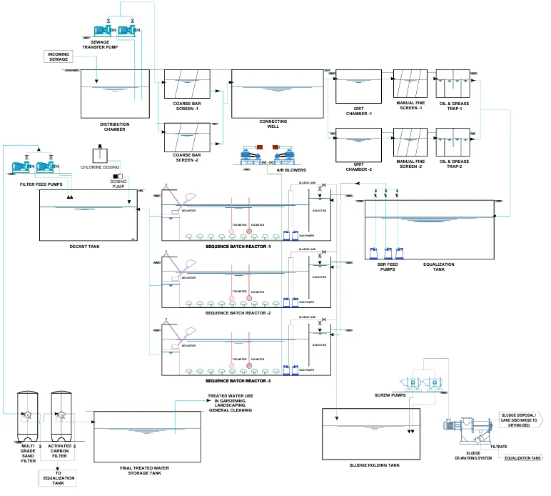 SBR Sewage Treatment Plant - Process arrangement